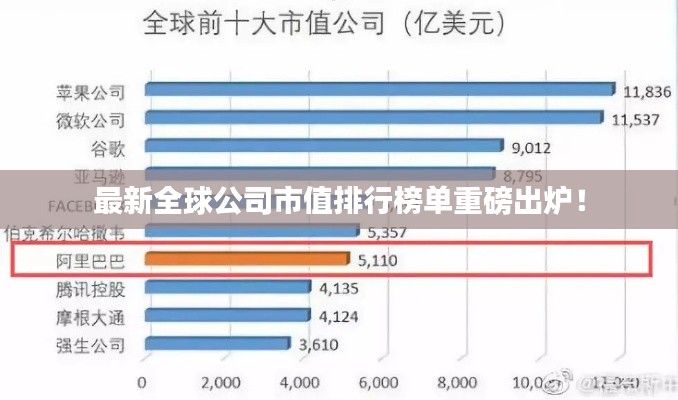最新全球公司市值排行榜單重磅出爐！