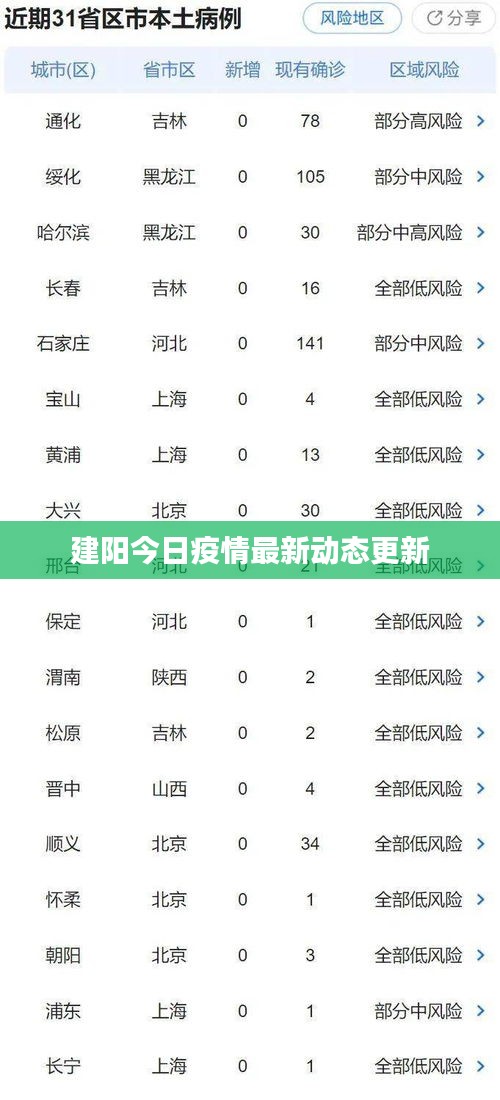 建陽(yáng)今日疫情最新動(dòng)態(tài)更新