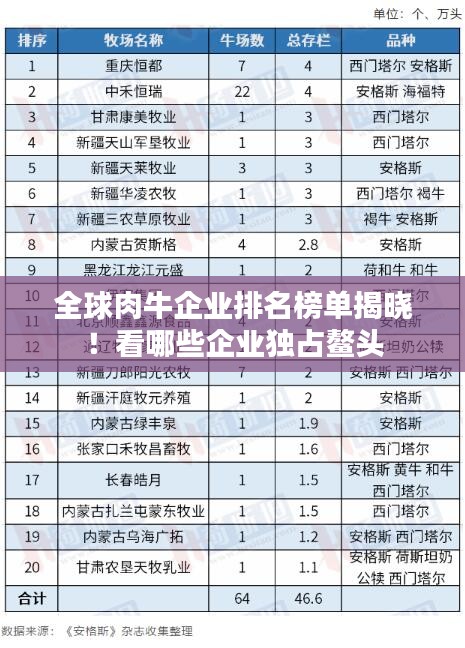 全球肉牛企業(yè)排名榜單揭曉！看哪些企業(yè)獨(dú)占鰲頭
