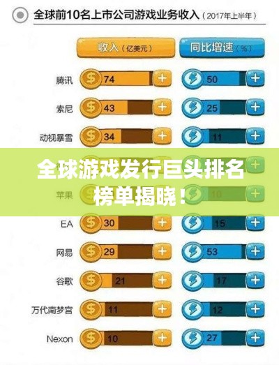 全球游戲發(fā)行巨頭排名榜單揭曉！