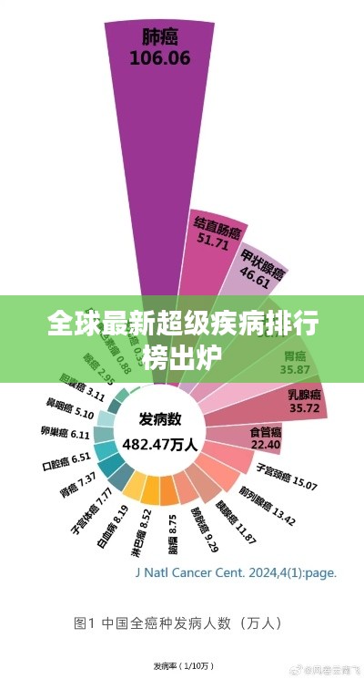 全球最新超級(jí)疾病排行榜出爐