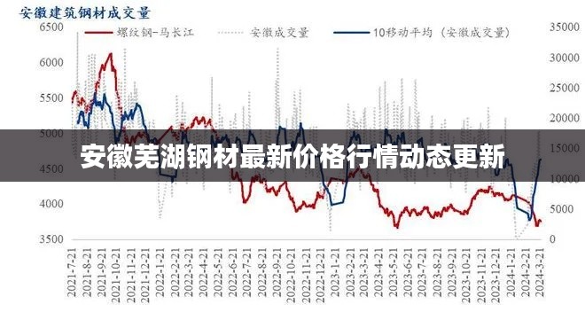 安徽蕪湖鋼材最新價(jià)格行情動(dòng)態(tài)更新