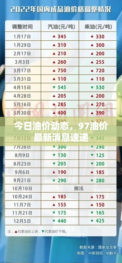 今日油價動態(tài)，97油價最新消息速遞