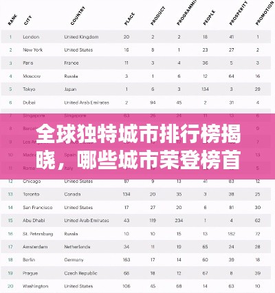 全球獨(dú)特城市排行榜揭曉，哪些城市榮登榜首？