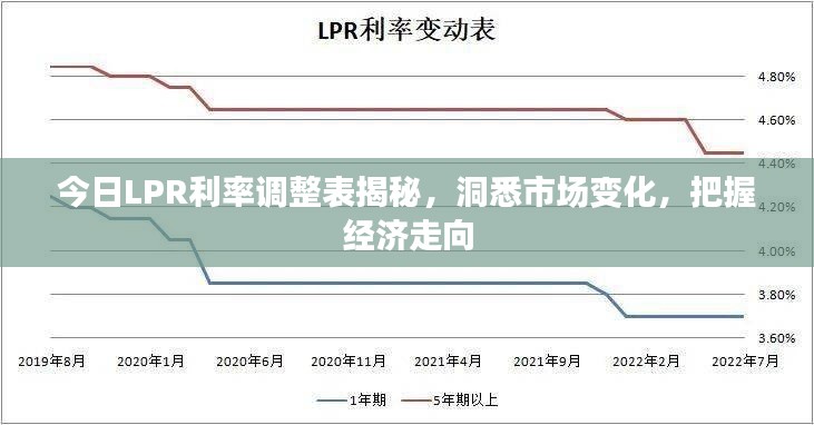 今日LPR利率調(diào)整表揭秘，洞悉市場(chǎng)變化，把握經(jīng)濟(jì)走向