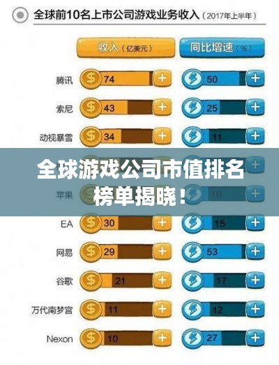 全球游戲公司市值排名榜單揭曉！