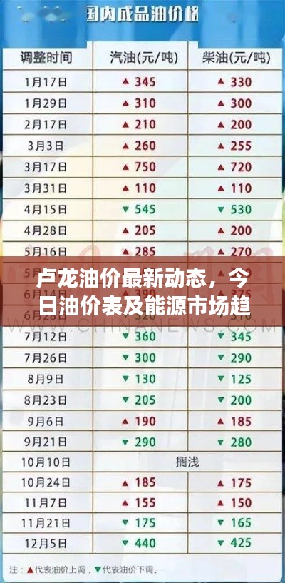 盧龍油價最新動態(tài)，今日油價表及能源市場趨勢解析