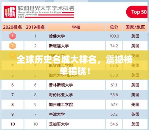 全球歷史名城大排名，震撼榜單揭曉！