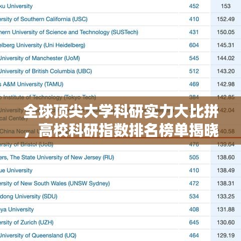 全球頂尖大學科研實力大比拼，高校科研指數(shù)排名榜單揭曉！