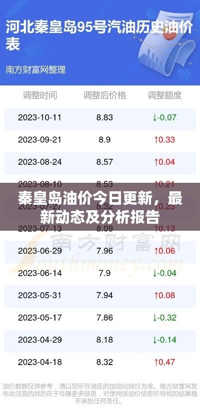 秦皇島油價(jià)今日更新，最新動(dòng)態(tài)及分析報(bào)告