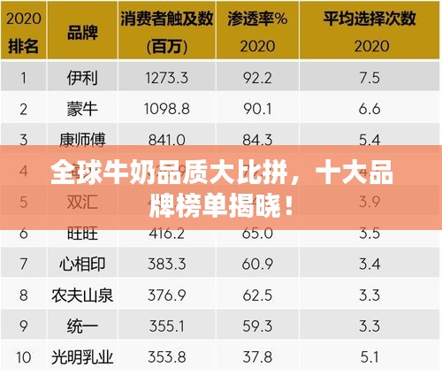 全球牛奶品質(zhì)大比拼，十大品牌榜單揭曉！