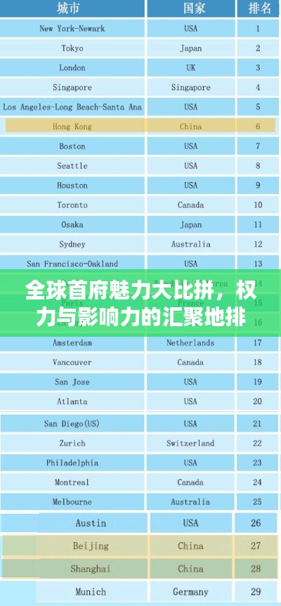 全球首府魅力大比拼，權(quán)力與影響力的匯聚地排名