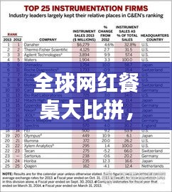 全球網(wǎng)紅餐桌大比拼，TOP榜單揭曉！