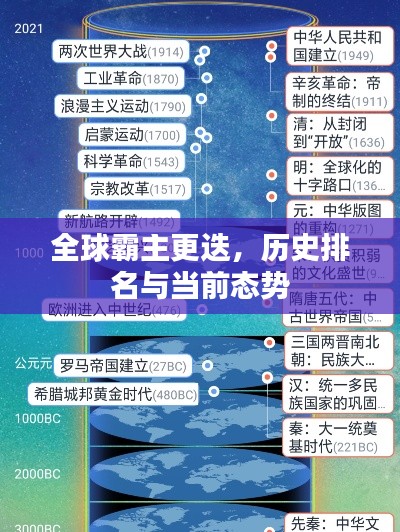 全球霸主更迭，歷史排名與當(dāng)前態(tài)勢