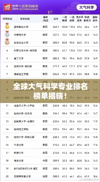 全球大氣科學(xué)專(zhuān)業(yè)排名榜單揭曉！