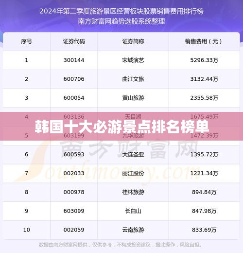 韓國十大必游景點排名榜單