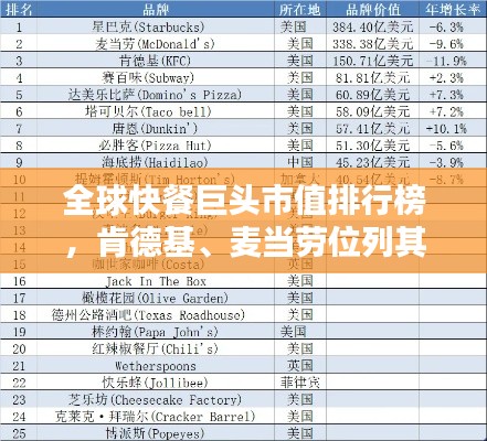 全球快餐巨頭市值排行榜，肯德基、麥當(dāng)勞位列其中！