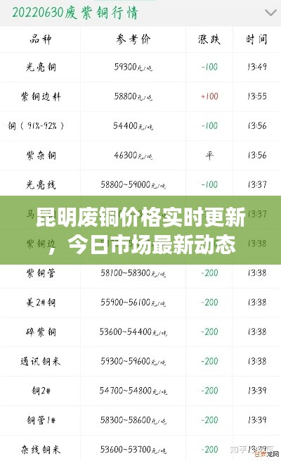 昆明廢銅價格實時更新，今日市場最新動態(tài)