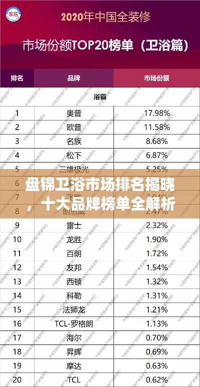 盤(pán)錦衛(wèi)浴市場(chǎng)排名揭曉，十大品牌榜單全解析！