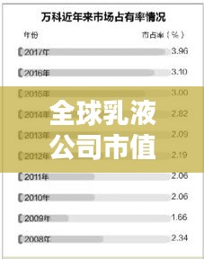 全球乳液公司市值排名大揭秘！