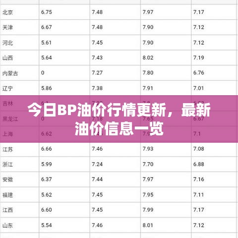 今日BP油價行情更新，最新油價信息一覽