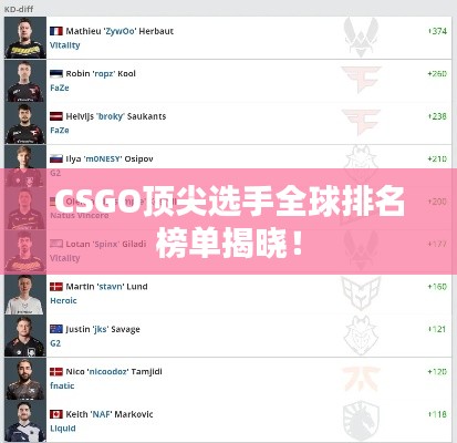 CSGO頂尖選手全球排名榜單揭曉！