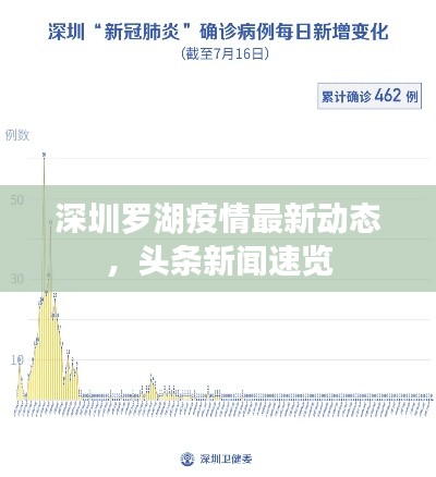 深圳羅湖疫情最新動(dòng)態(tài)，頭條新聞速覽