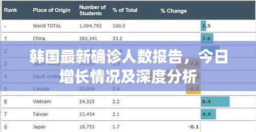 韓國最新確診人數(shù)報告，今日增長情況及深度分析