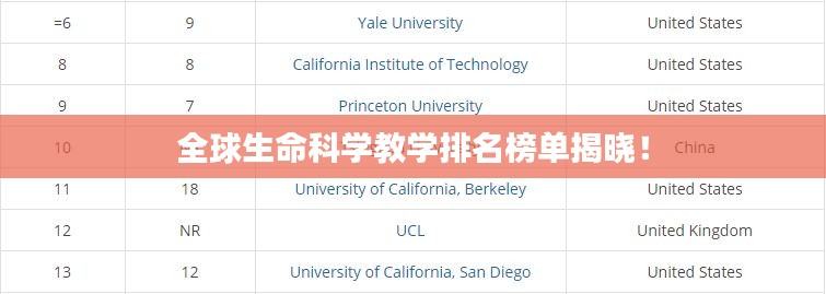 全球生命科學(xué)教學(xué)排名榜單揭曉！